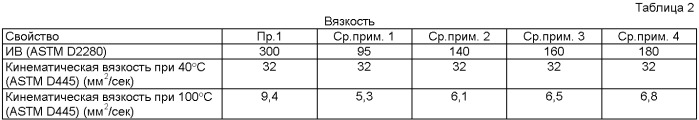 Применение композиции смазочного масла (патент 2486233)