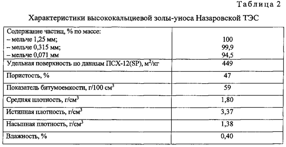 Асфальтобетонная смесь на основе модифицированного битума для устройства покрытий автомобильных дорог (патент 2613211)