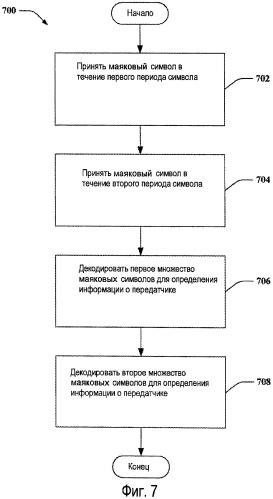 Ортогонализация маяковых символов (патент 2428806)