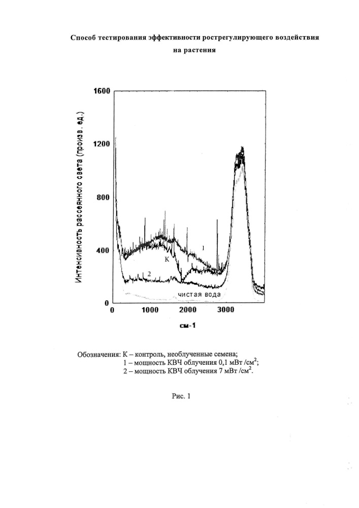 Способ тестирования эффективности рострегулирующего воздействия на растения (патент 2663284)