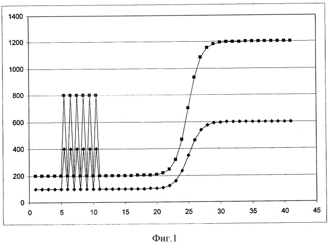 Способ стандартизации данных полимерной цепной реакции с регистрацией накопления продуктов реакции по флуоресценции непосредственно во время реакции (пцр &quot;в реальном времени&quot;) (патент 2294532)