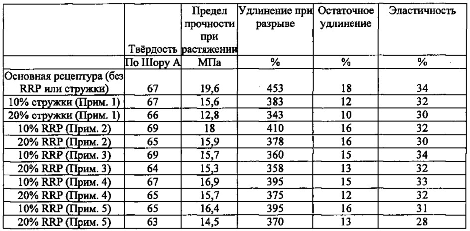 Девулканизирующий агент для получения порошка регенерированной резины (патент 2611492)