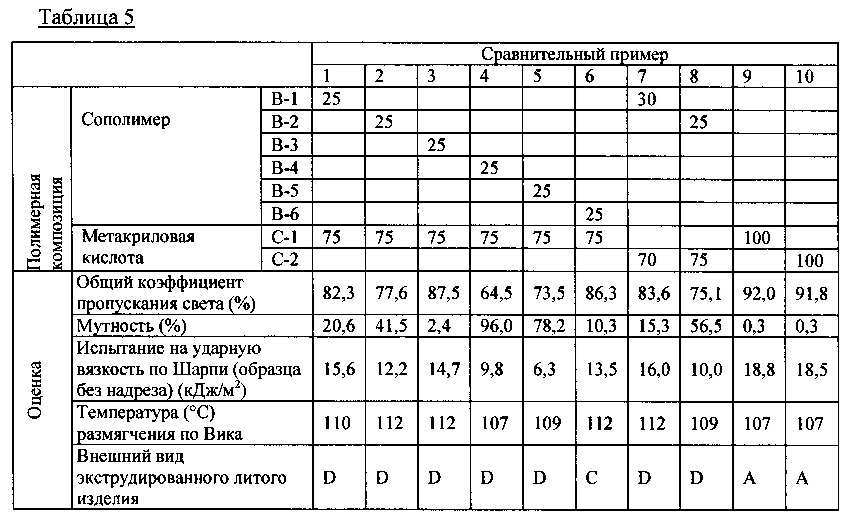 Сополимер для улучшения термического сопротивления метакриловой смолы (патент 2623732)