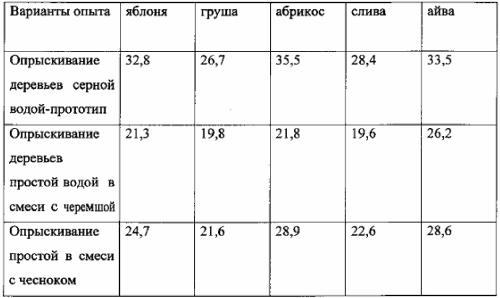 Способ приготовления фунгицидного средства для обработки плодовых деревьев (патент 2618316)