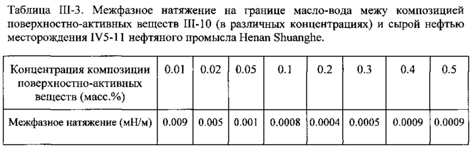 Композиция на основе поверхностно-активного вещества, способ ее получения и ее применение (патент 2647554)