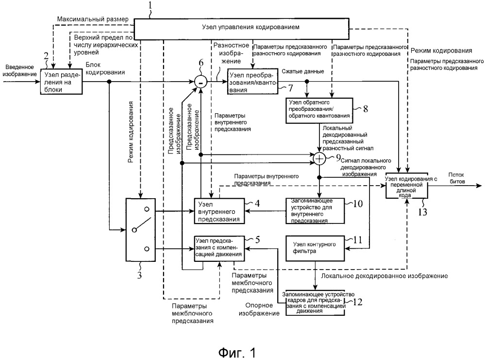 Иерархическое кодирование. Устройства кодирования. Кодирование потоков изображения. Устройство ввода кодирующее устройство. Контактные кодируемые устройства безопасности.