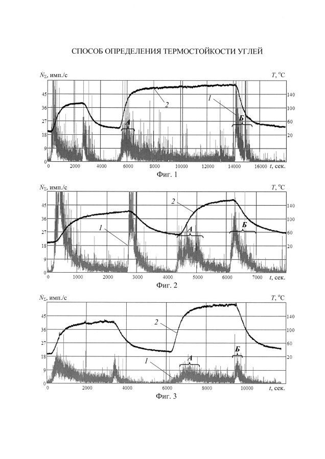 Способ определения термостойкости углей (патент 2593441)