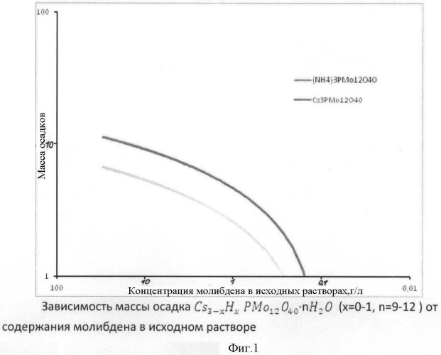 Способ извлечения молибдена из кислых разбавленных растворов сложного состава (патент 2477329)