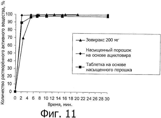 Пропитанный до насыщения порошок, повышающий биодоступность и/или растворимость активного вещества, и способ его получения (патент 2367412)