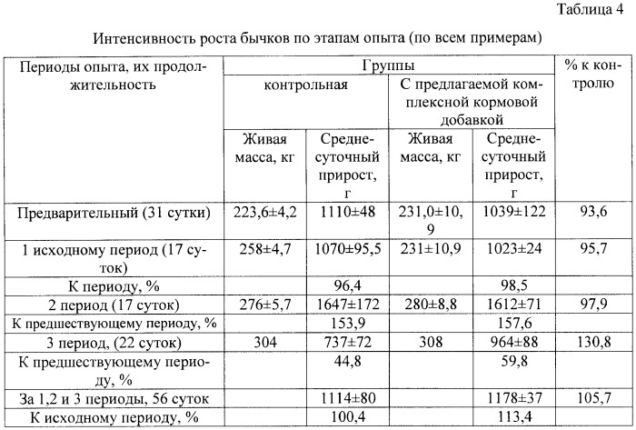 Комплексная кормовая добавка биологически активных веществ для поддержания микробиологических процессов в рубце, повышения секреции инсулина и продуктивности бычков, выращиваемых на мясо (патент 2405377)