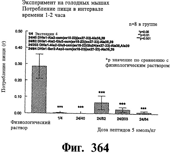 Соединения оксинтомодулина (варианты), фармацевтическая композиция на их основе, способы лечения и профилактики ожирения и сопутствующих заболеваний (варианты) и лекарственное средство (варианты) (патент 2485135)