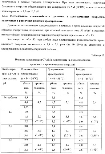 Композиционное металл-алмазное покрытие, способ его получения, электролит, алмазосодержащая добавка электролита и способ ее получения (патент 2404294)