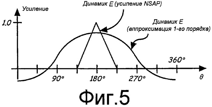 Улучшенное пространственное разрешение звукового поля для систем многоканального воспроизведения аудио посредством получения сигналов с угловыми членами высокого порядка (патент 2420027)