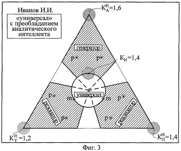 Способ формирования психологического портрета личности (патент 2308224)