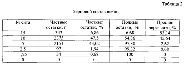 Асфальтобетонная смесь (патент 2534861)