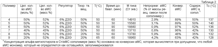 Высокотемпературные блок-сополимеры и процесс их получения (патент 2433152)