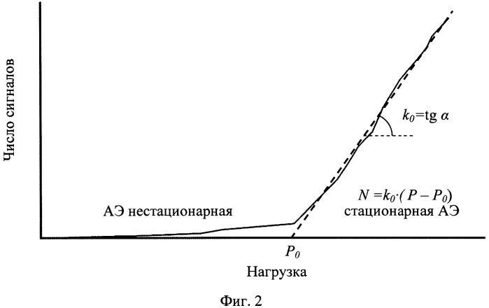 Акустико-эмисионный способ диагностирования металлических конструкций (патент 2537747)