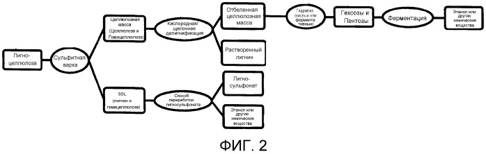 Способ получения моносахаридов или этанола вместе с сульфинированным лигнином из лигноцеллюлозной биомассы (патент 2525163)