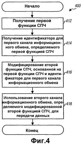 Управление радиопомехами для мягкой передачи обслуживания и широковещательного обслуживания в системе беспроводной связи со скачкообразной перестройкой частоты (патент 2328821)