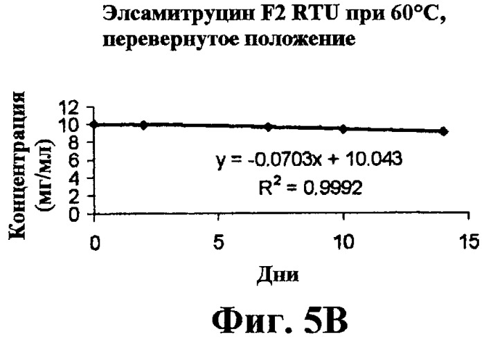 Композиции стабильных солей элсамитруцина (патент 2491056)