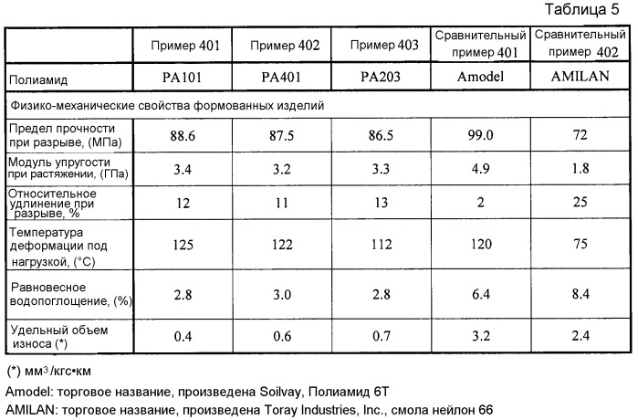 Полиамидная смола (патент 2544013)