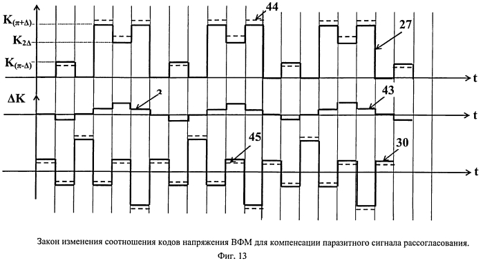 Способ повышения точности волоконно-оптического гироскопа за счет подавления паразитных эффектов в интегрально-оптических фазовых модуляторах (патент 2566412)