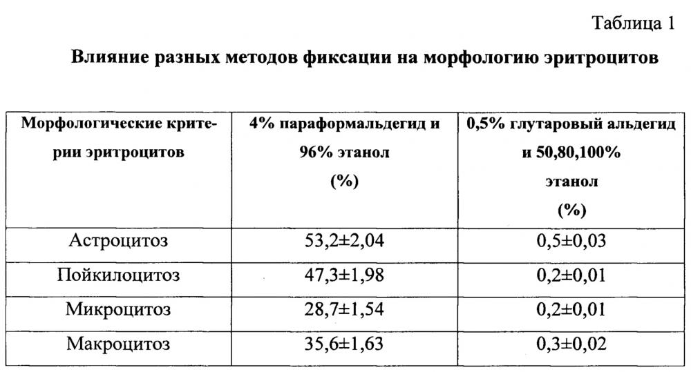 Способ подготовки эритроцитов для использования в флуоресцентной микроскопии (патент 2657823)