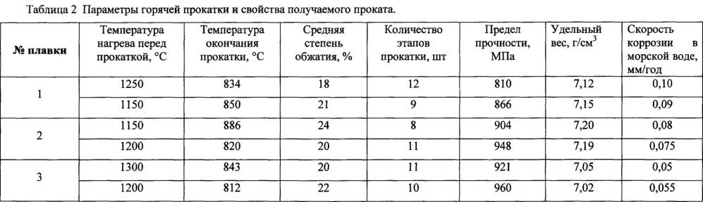 Способ производства высокопрочной коррозионностойкой горячекатаной стали с низким удельным весом (патент 2627079)