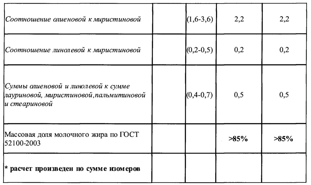 Способ подготовки проб для определения жирнокислотного состава жировой фазы молока методом газовой хроматографии (патент 2639817)