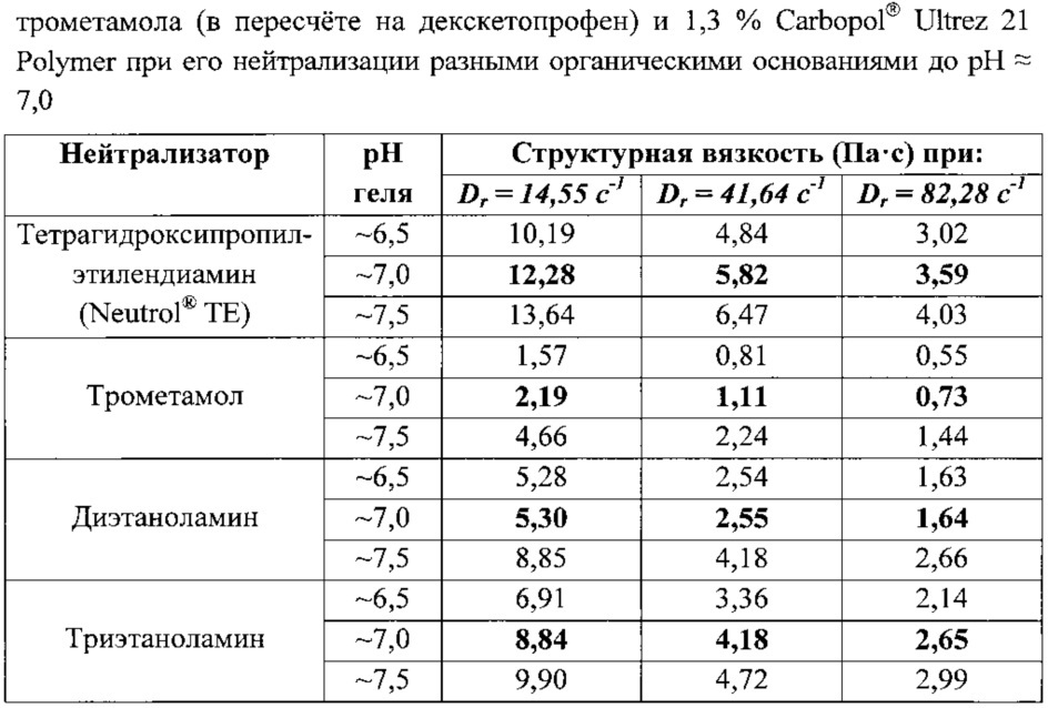 Фармацевтическая композиция для наружного применения, содержащая соль декскетопрофена, и способ ее получения (патент 2667465)