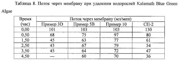 Микропористый материал, обладающий фильтрующими и адсорбирующими свойствами, и его использование в способах очистки текучих потоков (патент 2580918)