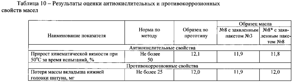 Пакет присадок к моторным маслам и масло, его содержащее (патент 2600325)