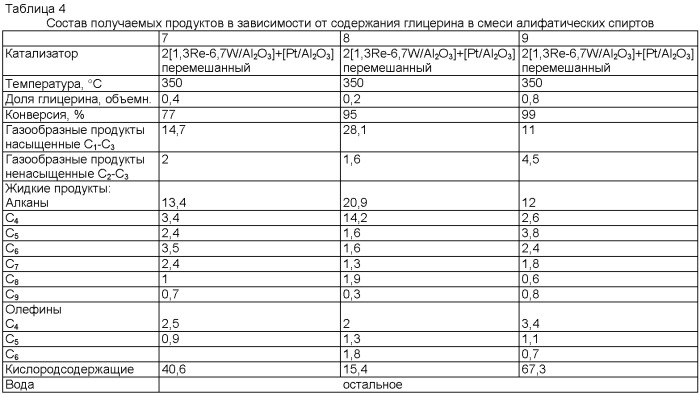 Способ переработки смесей алифатических спиртов, содержащих глицерин (патент 2405762)