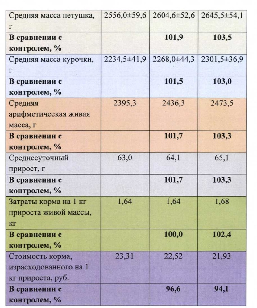 Кормовой продукт из птичьего пера (патент 2638033)