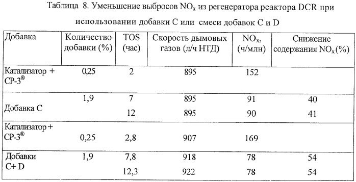 Ферриеритные композиции для снижения выбросов noх в процессе крекинга с флюидизированным катализатором (патент 2365615)