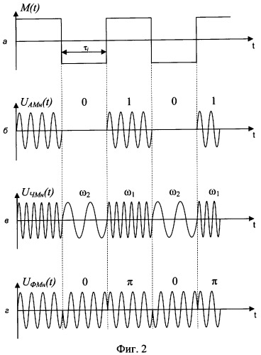 Способ определения частоты, вида модуляции и манипуляции принимаемых сигналов (патент 2310870)
