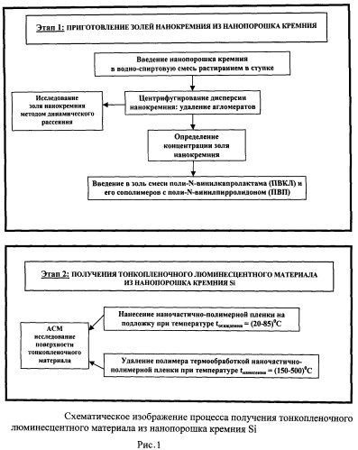 Способ получения тонкопленочного люминесцентного материала, содержащего наночастицы кремния на подложке (патент 2470981)