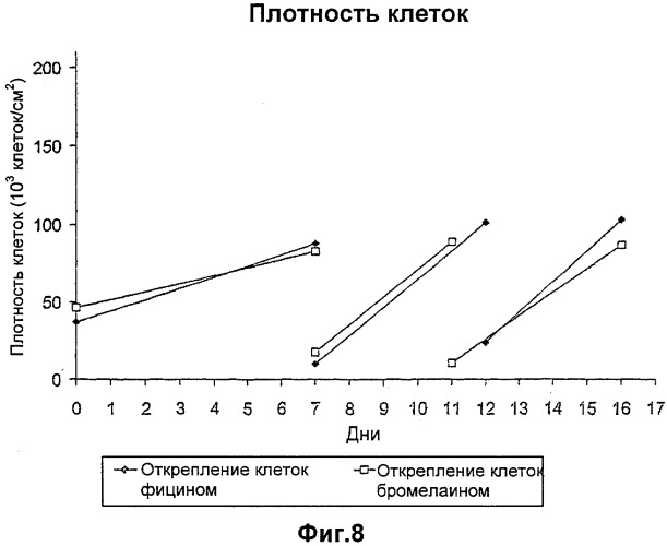 Способ культивирования клеток без компонентов животного происхождения (патент 2369634)