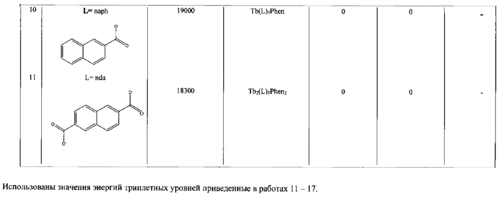 Разнолигандные комплексные соединения тербия с фенантролином, интенсивность люминесценции которых зависит от температуры (патент 2620117)