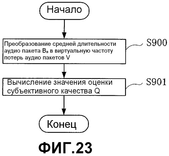 Способ оценки качества аудиосигнала, устройство и считываемый компьютером записываемый носитель, записывающий программу (патент 2461972)