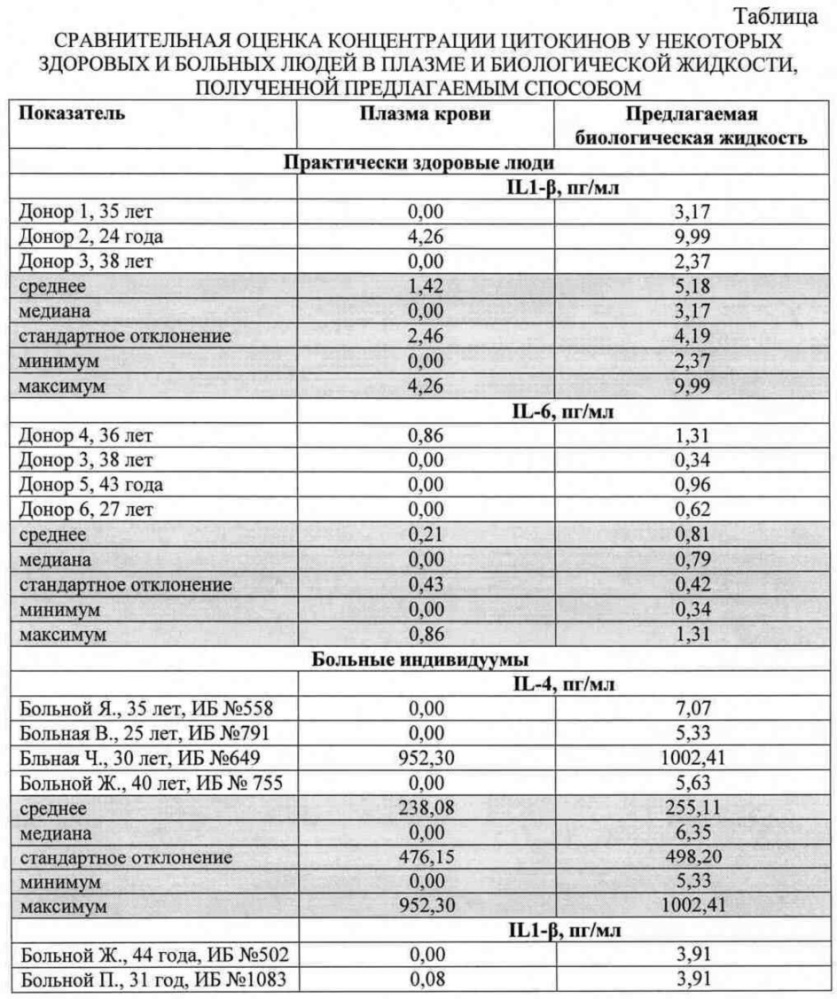 Способ подготовки периферической крови для иммуноферментного определения спонтанной продукции цитокинов (патент 2615354)