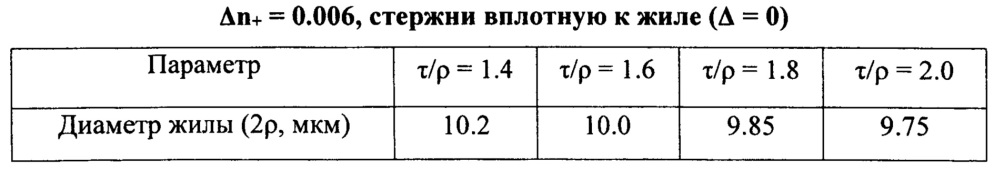 Радиационно-стойкий одномодовый световод с большим линейным двулучепреломлением для волоконно-оптического гироскопа (патент 2627018)