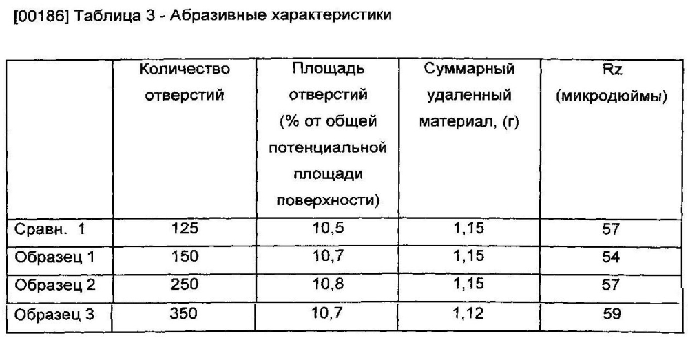 Абразивное изделие, имеющее неравномерное распределение отверстий (патент 2603747)