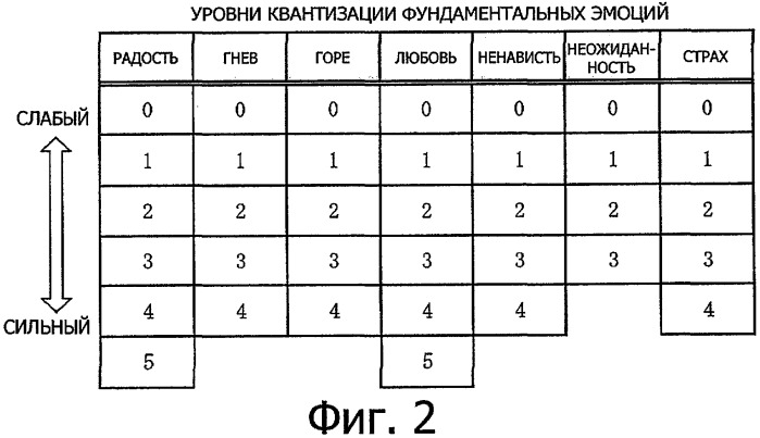 Устройство, моделирующее вдохновение, устройство, моделирующее спонтанную эмоцию, и соответствующие способы и программы (патент 2316818)