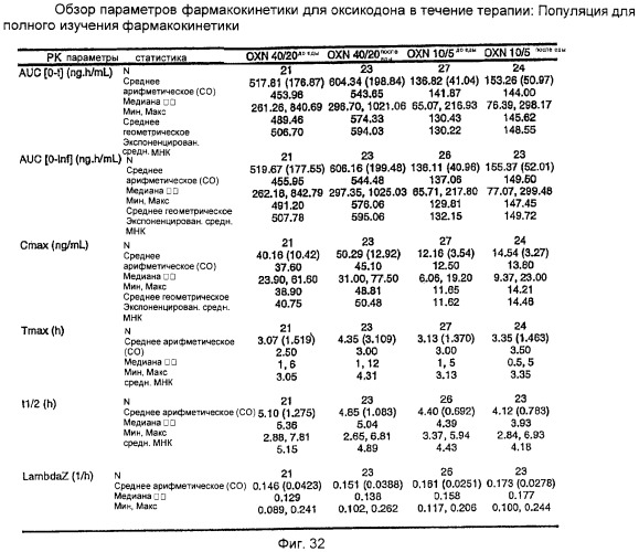 Лекарственная форма, содержащая оксикодон и налоксон (патент 2428985)