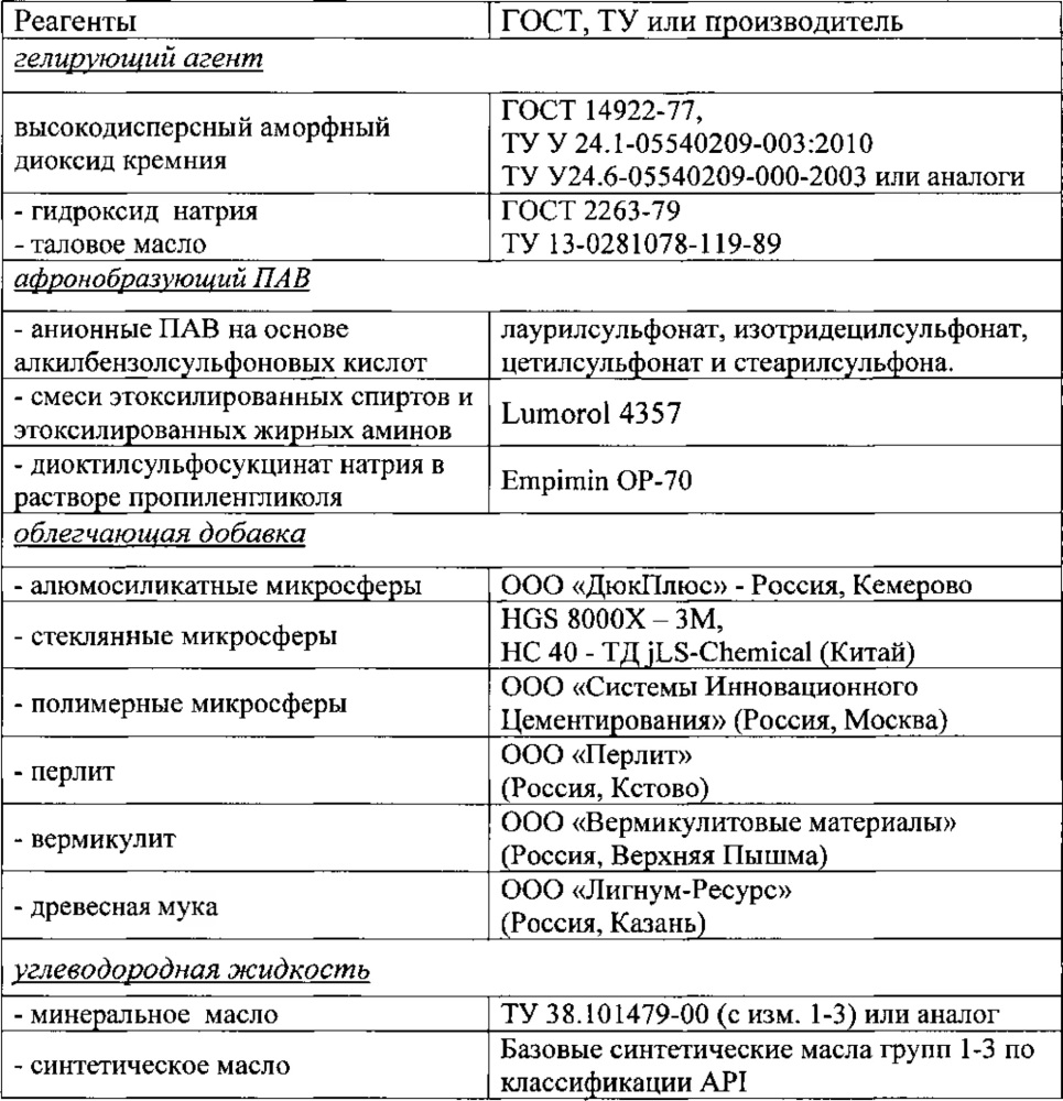 Способ приготовления бурового раствора на углеводородной основе для бурения скважин с аномально низким пластовым давлением (патент 2635405)