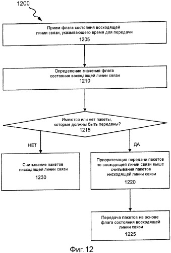 Планирование в ul/dl для полного применения полосы пропускания (патент 2483488)