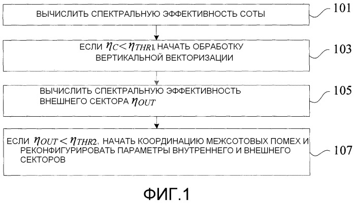 Способ и устройство самооптимизации производительности и покрытия в мобильной сети (патент 2559202)