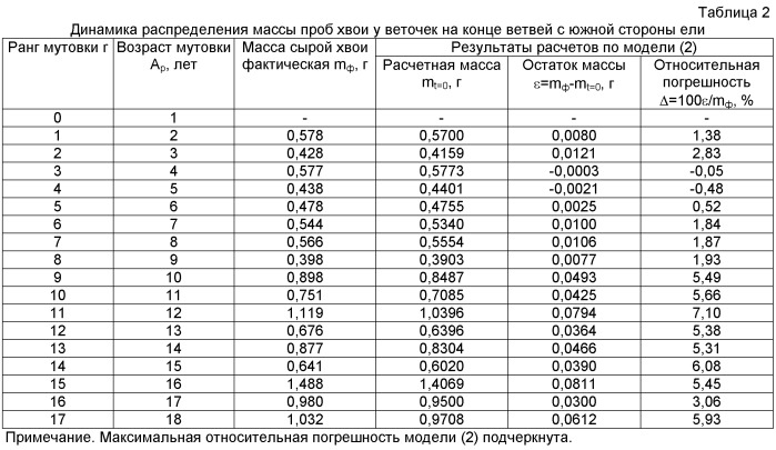 Способ анализа кроны учетной ели по испытаниям хвоинок годичных веточек (патент 2489717)