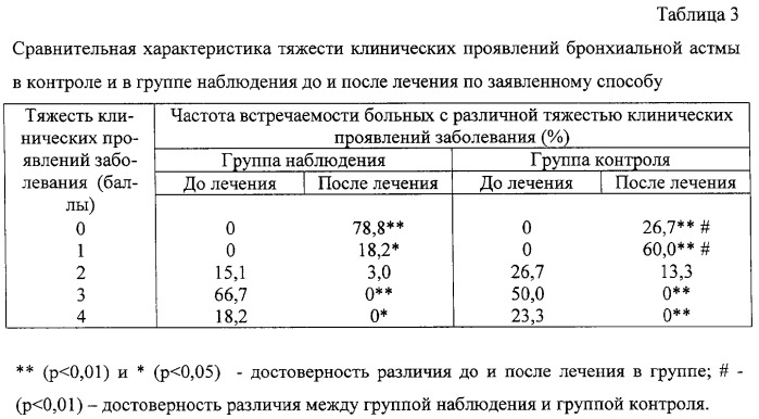 Способ лечения дыхательных расстройств у больных с патологией кардиореспираторной системы (патент 2316252)